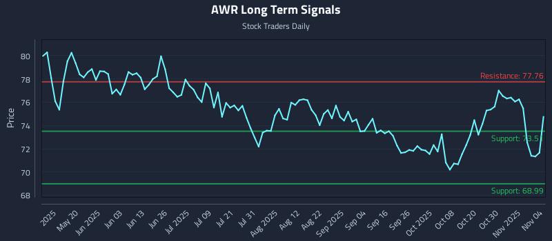 AWR Long Term Analysis for November 4 2025 AWR Long Term Analysis for November 4 2025