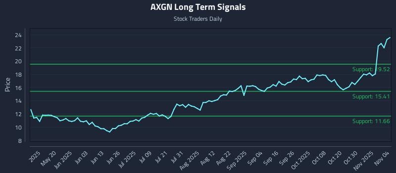 AXGN Long Term Analysis for November 4 2025 AXGN Long Term Analysis for November 4 2025