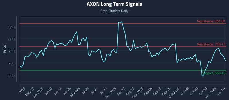 AXON Long Term Analysis for November 4 2025 AXON Long Term Analysis for November 4 2025