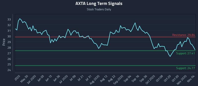 AXTA Long Term Analysis for November 4 2025 AXTA Long Term Analysis for November 4 2025