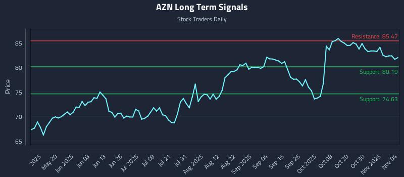 AZN Long Term Analysis for November 4 2025