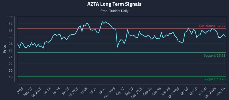 AZTA Long Term Analysis for November 4 2025 AZTA Long Term Analysis for November 4 2025