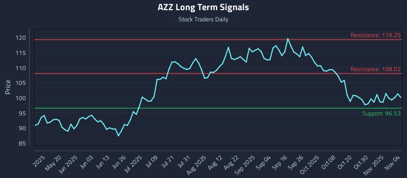 AZZ Long Term Analysis for November 4 2025 AZZ Long Term Analysis for November 4 2025