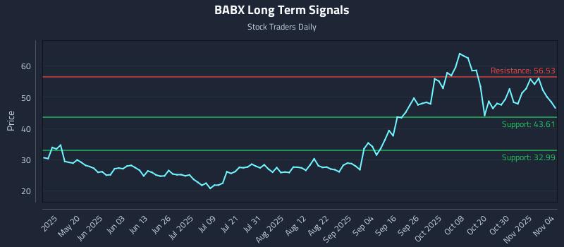 BABX Long Term Analysis for November 4 2025