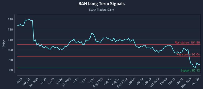 BAH Long Term Analysis for November 4 2025