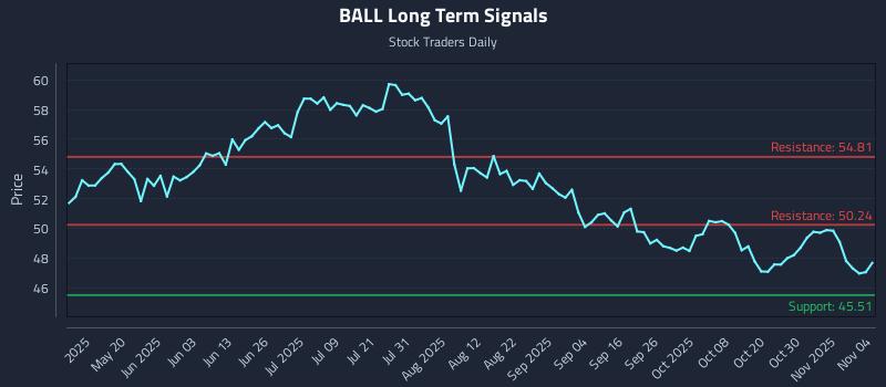 BALL Long Term Analysis for November 4 2025