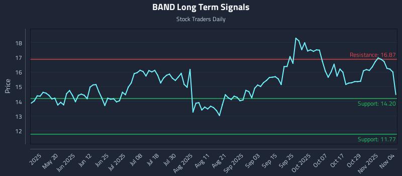BAND Long Term Analysis for November 4 2025 BAND Long Term Analysis for November 4 2025