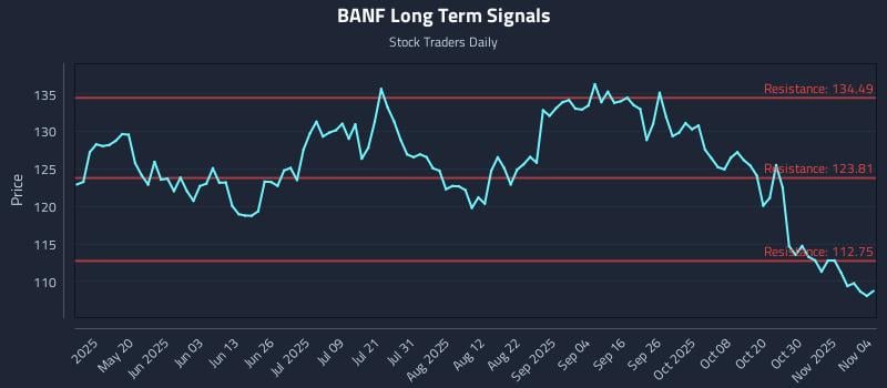 BANF Long Term Analysis for November 4 2025
