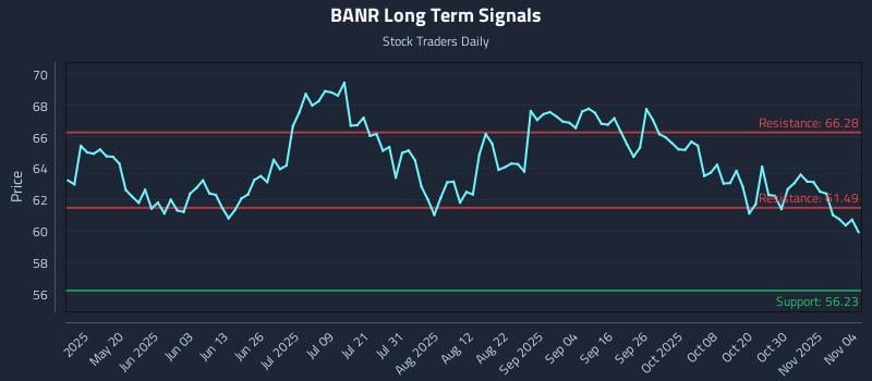 BANR Long Term Analysis for November 4 2025