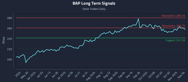 BAP Long Term Analysis for November 4 2025