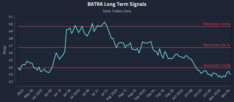 BATRA Long Term Analysis for November 4 2025 BATRA Long Term Analysis for November 4 2025
