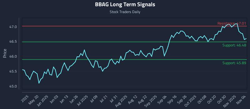 BBAG Long Term Analysis for November 4 2025 BBAG Long Term Analysis for November 4 2025