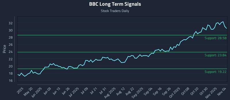 BBC Long Term Analysis for November 4 2025