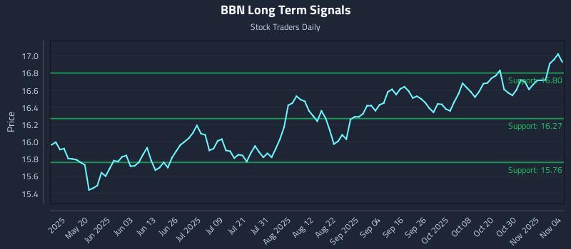 BBN Long Term Analysis for November 4 2025