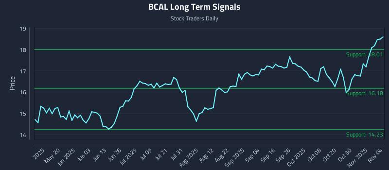 BCAL Long Term Analysis for November 4 2025