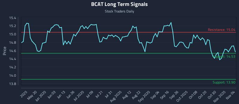 BCAT Long Term Analysis for November 4 2025 BCAT Long Term Analysis for November 4 2025