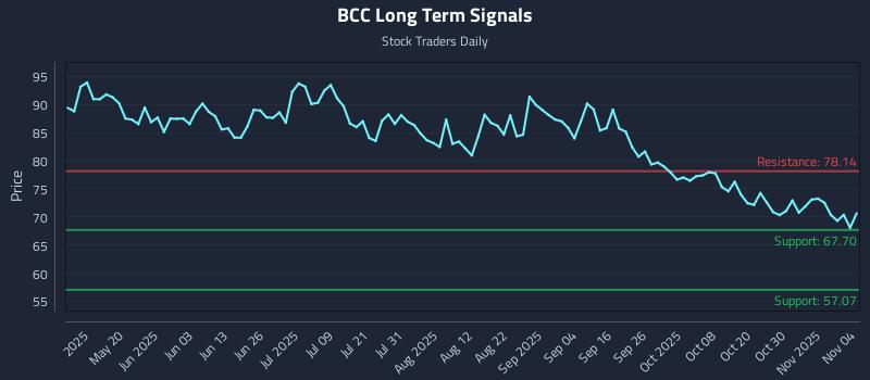 BCC Long Term Analysis for November 4 2025