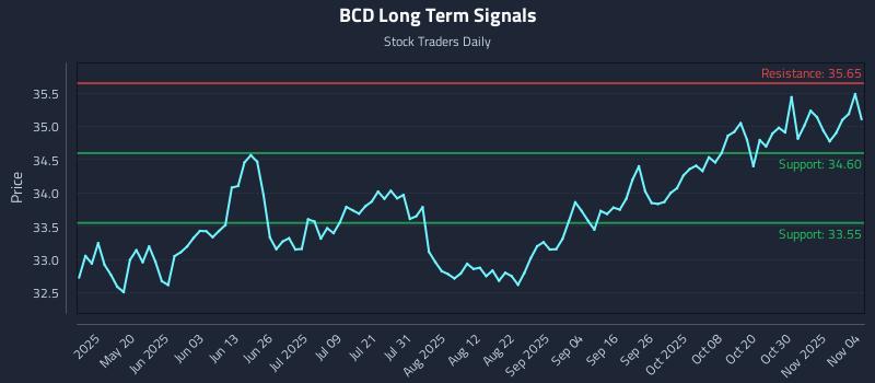 BCD Long Term Analysis for November 4 2025 BCD Long Term Analysis for November 4 2025