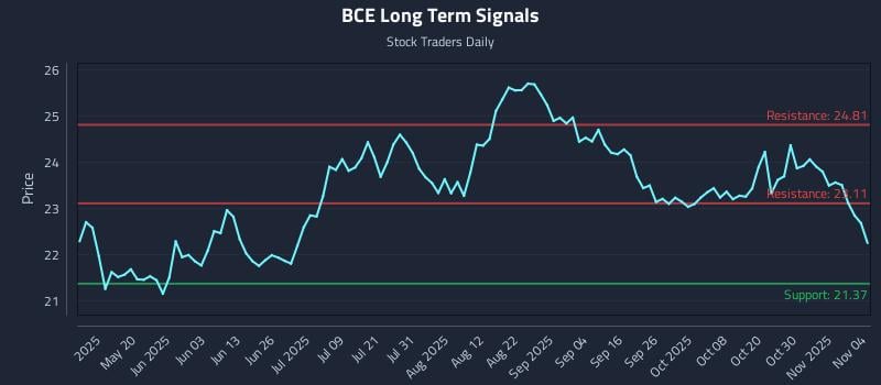 BCE Long Term Analysis for November 4 2025 BCE Long Term Analysis for November 4 2025