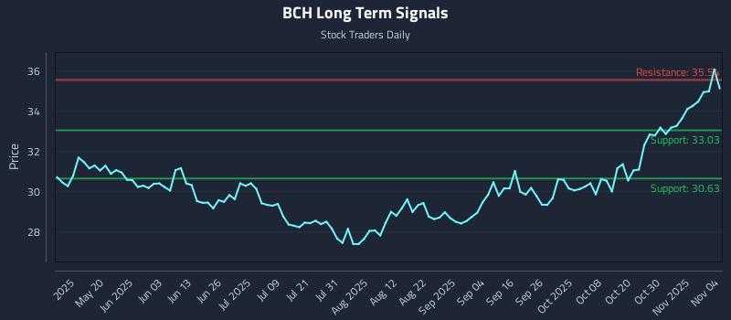 BCH Long Term Analysis for November 4 2025 BCH Long Term Analysis for November 4 2025