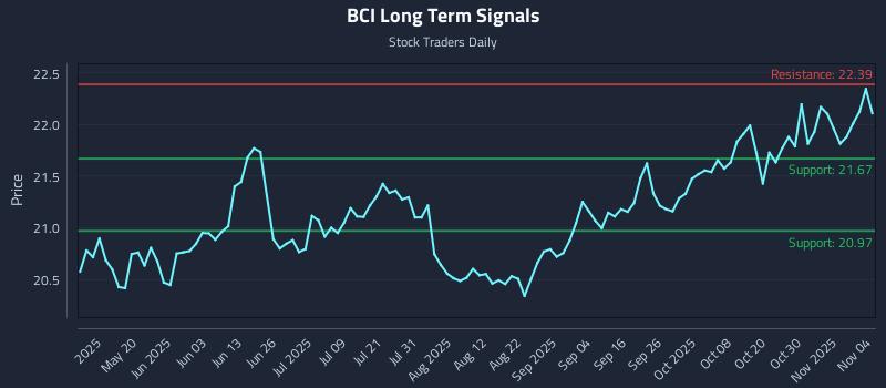 BCI Long Term Analysis for November 4 2025 BCI Long Term Analysis for November 4 2025