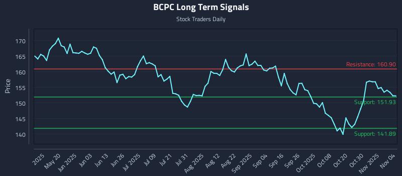 BCPC Long Term Analysis for November 4 2025