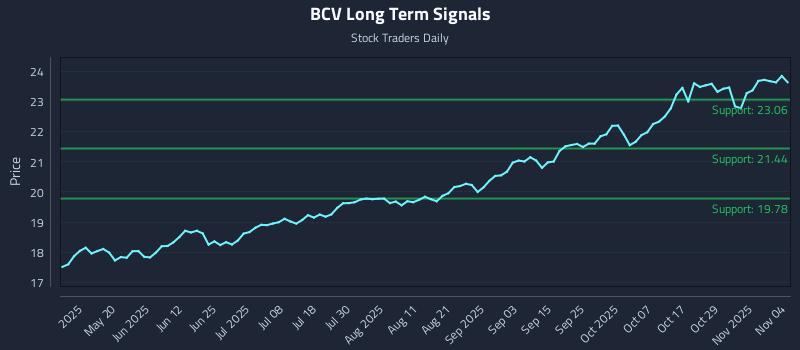 BCV Long Term Analysis for November 4 2025 BCV Long Term Analysis for November 4 2025