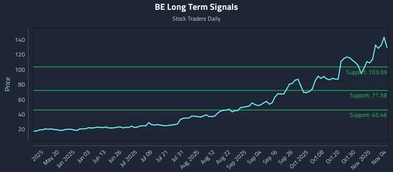 BE Long Term Analysis for November 4 2025 BE Long Term Analysis for November 4 2025
