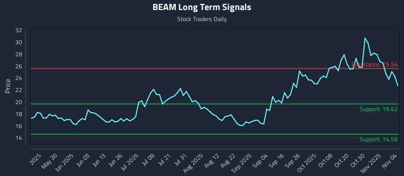 BEAM Long Term Analysis for November 4 2025