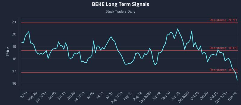 BEKE Long Term Analysis for November 4 2025