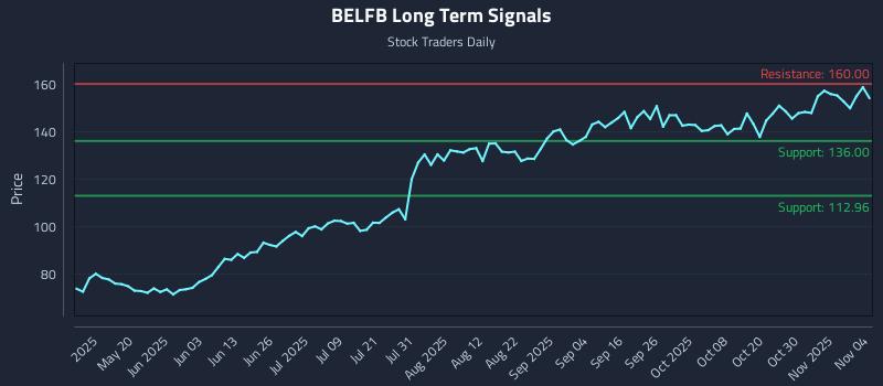 BELFB Long Term Analysis for November 4 2025