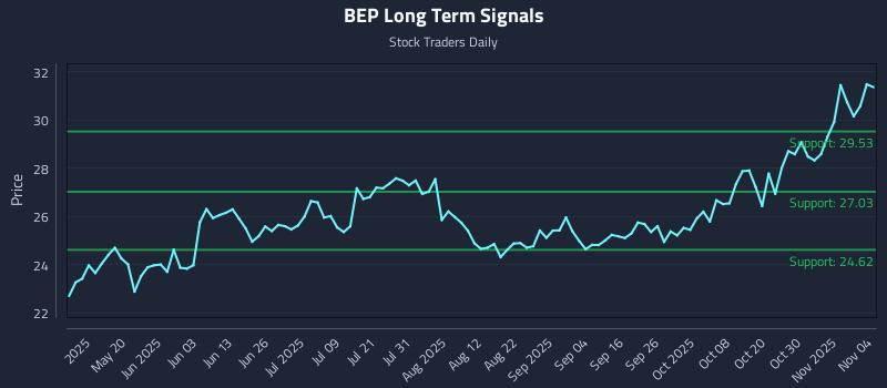 BEP Long Term Analysis for November 4 2025