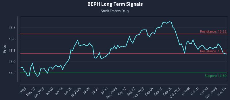 BEPH Long Term Analysis for November 4 2025