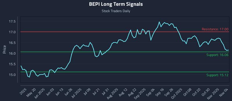 BEPI Long Term Analysis for November 4 2025 BEPI Long Term Analysis for November 4 2025