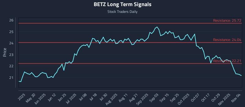 BETZ Long Term Analysis for November 4 2025 BETZ Long Term Analysis for November 4 2025