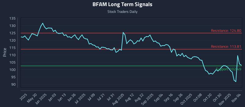 BFAM Long Term Analysis for November 4 2025