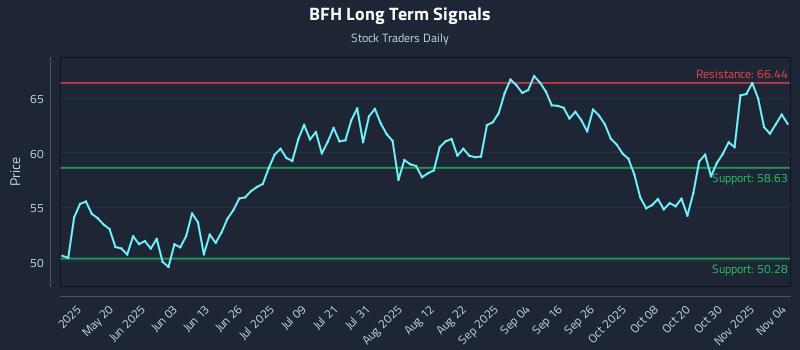 BFH Long Term Analysis for November 4 2025