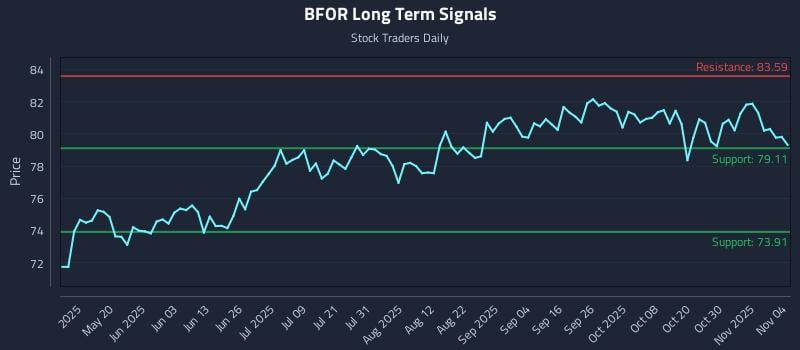 BFOR Long Term Analysis for November 4 2025