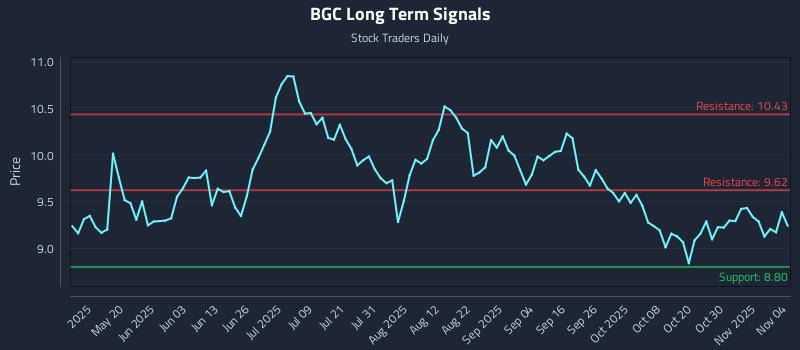 BGC Long Term Analysis for November 4 2025 BGC Long Term Analysis for November 4 2025