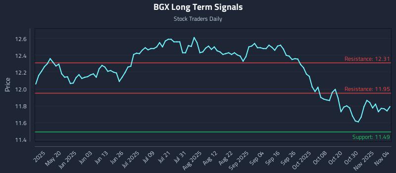 BGX Long Term Analysis for November 4 2025