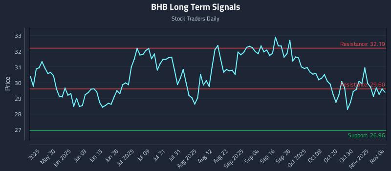 BHB Long Term Analysis for November 4 2025