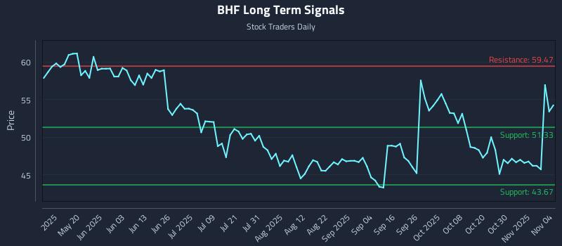 BHF Long Term Analysis for November 4 2025 BHF Long Term Analysis for November 4 2025