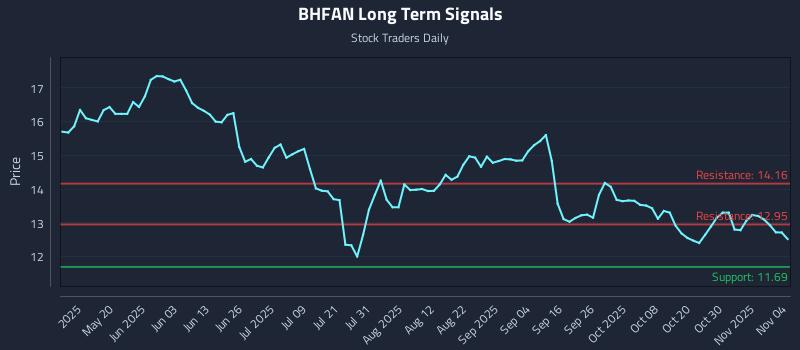 BHFAN Long Term Analysis for November 4 2025