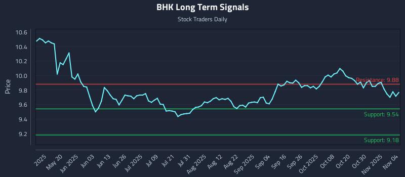 BHK Long Term Analysis for November 4 2025 BHK Long Term Analysis for November 4 2025