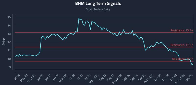 BHM Long Term Analysis for November 4 2025 BHM Long Term Analysis for November 4 2025