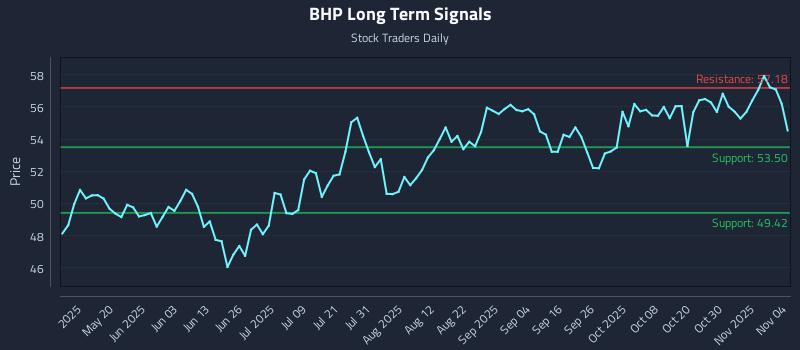 BHP Long Term Analysis for November 4 2025 BHP Long Term Analysis for November 4 2025