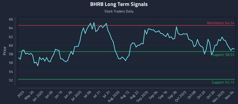 BHRB Long Term Analysis for November 4 2025 BHRB Long Term Analysis for November 4 2025