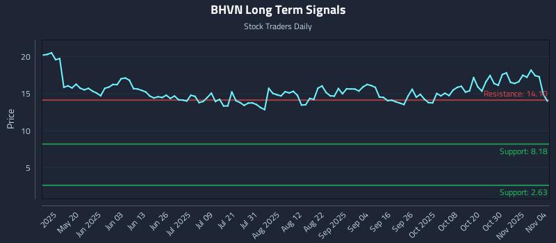 BHVN Long Term Analysis for November 4 2025 BHVN Long Term Analysis for November 4 2025