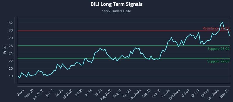 BILI Long Term Analysis for November 4 2025