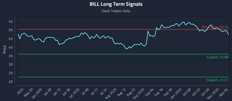 BILL Long Term Analysis for November 4 2025 BILL Long Term Analysis for November 4 2025